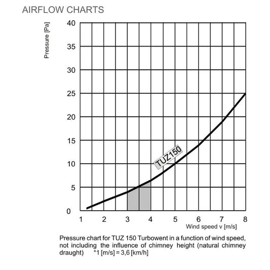 ターボロータートップの性能を示すグラフ